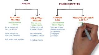 Contract Law  Chapter 6 Vitiating Factors Degree  Year 1 [upl. by Hadik]