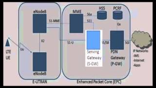 LTE Architecture [upl. by Yboc]